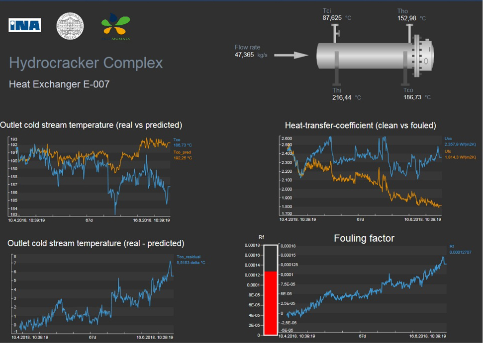 Predictive monitoring of heat exchangers