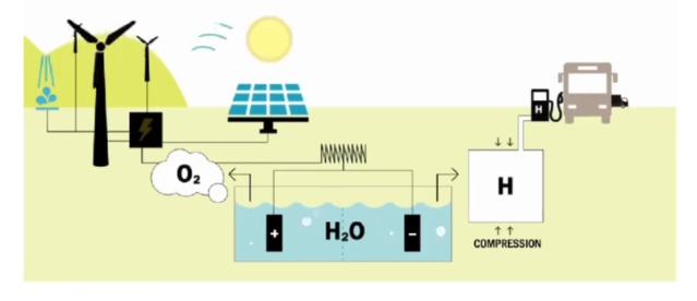 Low-cost hydrogen production project